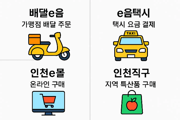 인천e음 부가서비스로 배달e음 가맹점 배달 주문, e음택시 요금 결제, 인천e몰 온라인 구매, 인천직구 지역 특산품 구매 기능을 설명한 인포그래픽