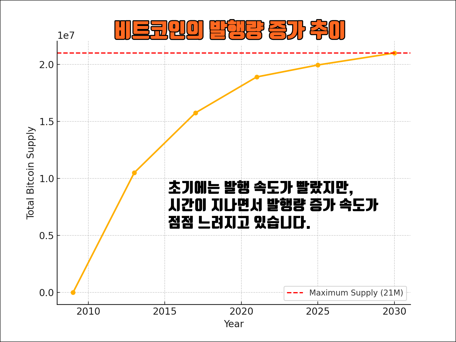비트코인의 발행량 증가 추이