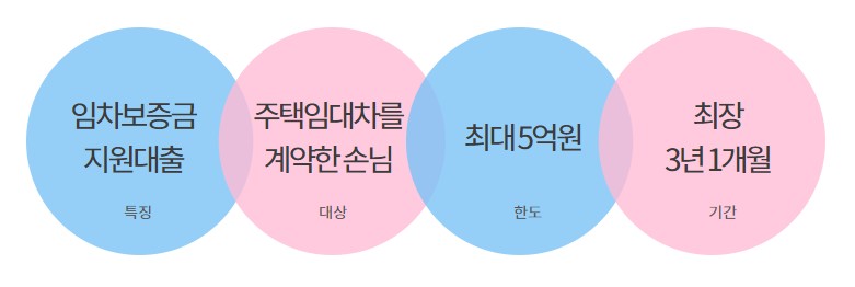 하나은행 전월세대출상품 금리, 이자, 대상, 한도 - 주택신보 전세자금대출, 우량주택전세론, 하나 전세금안심대출, 신혼부부전세론, 다둥이전세론