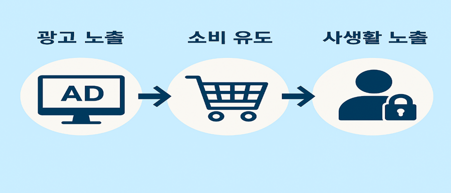 위치 정보 활용 실태