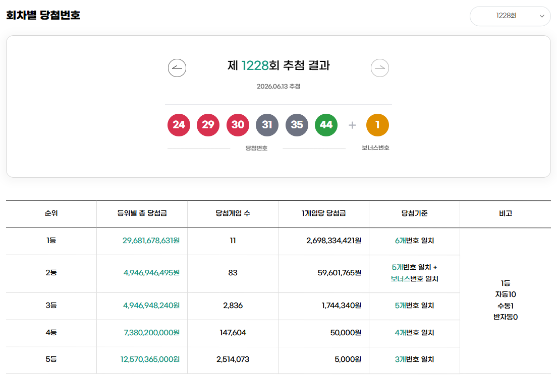 1228회 로또 당첨 번호