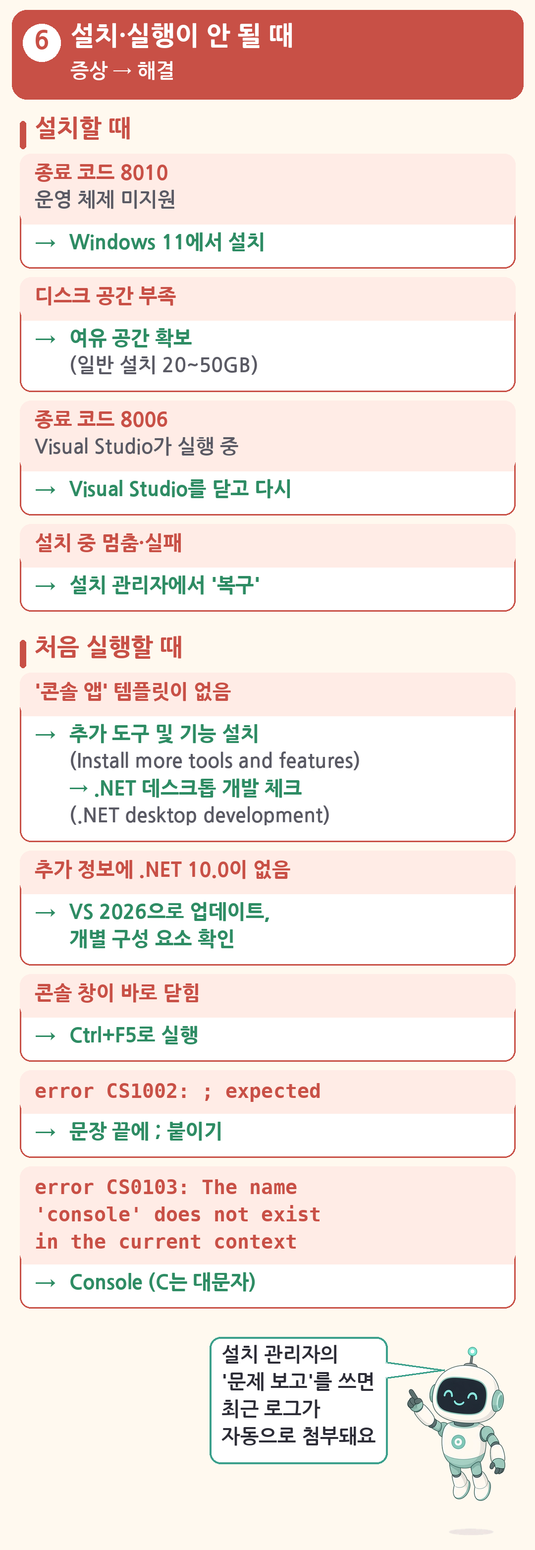 설치&middot;실행 문제와 해결법 표: 종료 코드 8010과 8006, 디스크 부족, 설치 멈춤 시 복구, 콘솔 앱 템플릿이 없을 때 .NET 데스크톱 개발 추가, .NET 10.0이 없을 때 업데이트, 콘솔 창이 바로 닫힐 때 Ctrl+F5, error CS1002와 CS0103 고치는 법. 도우미 로봇이 문제 보고 기능을 안내함