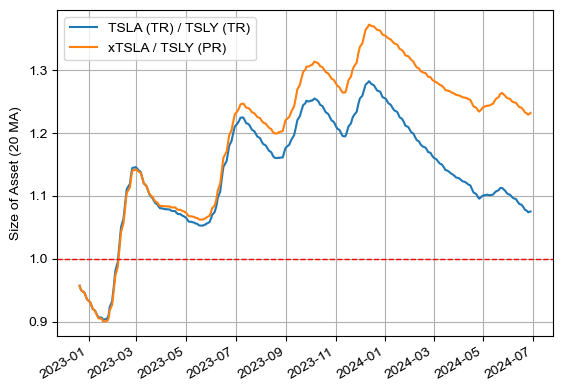 TSLY vs TSLA (TR 및 동일한 현금 흐름을 만들었을 때)