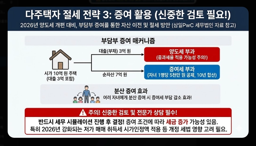 2026 부동산 양도세 개편안 [다주택자 세무 전략] 조정대상지역 중과 판단 및 절세 전략