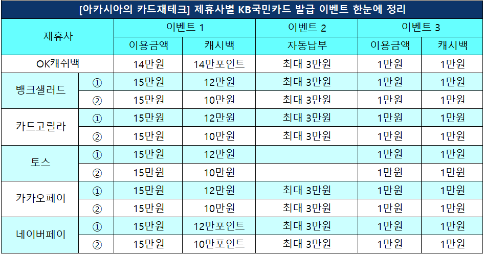 KB국민카드이벤트정리