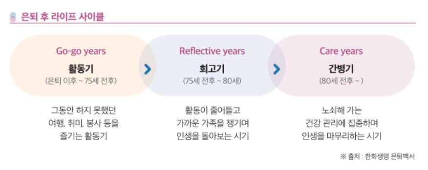 은퇴후, 노후자금 대비는 얼마나 필요할까?