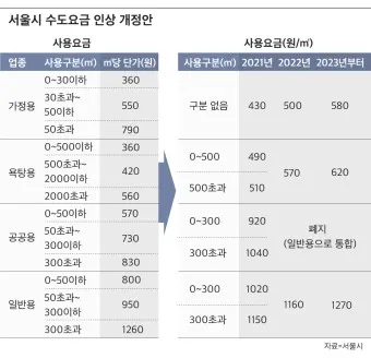 수도요금 조회 계산방법 납부 자동이체 신청_21