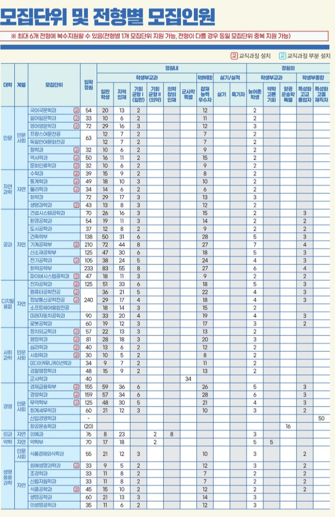 영남대 모집인원 2023