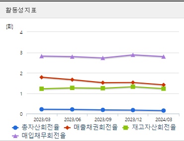 LG화학 주가 분기 활동성