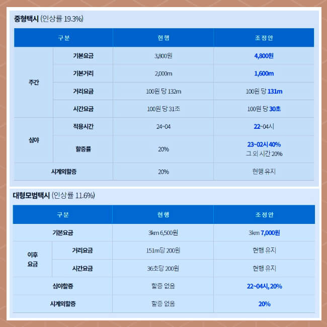택시요금 인상과 택시비 계산기 활용