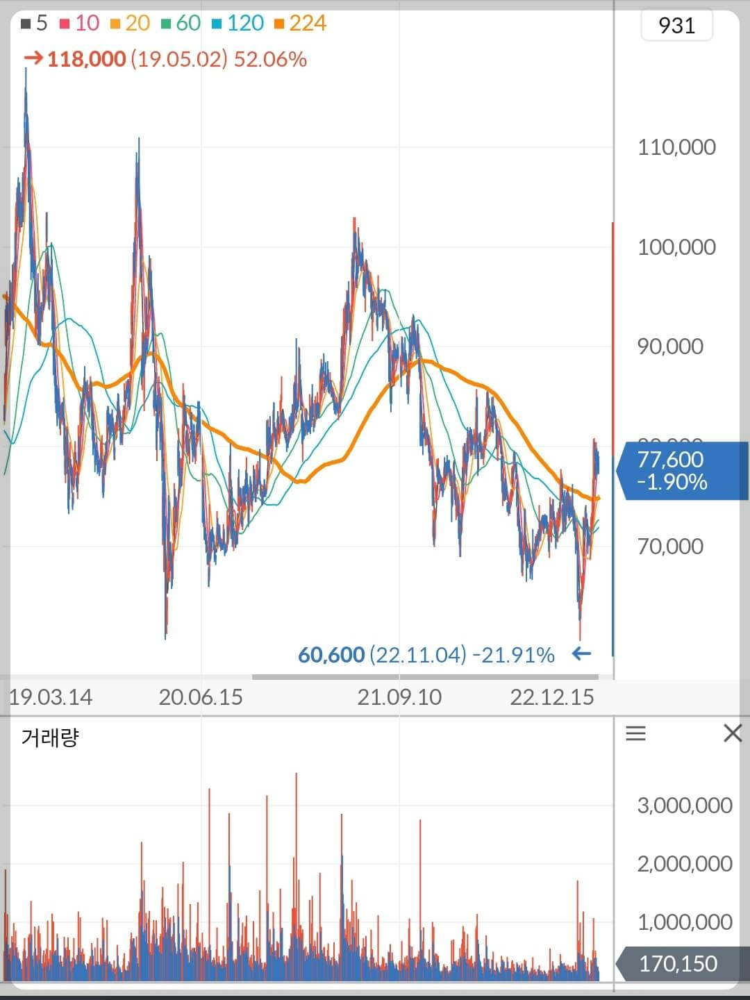 호텔신라 주가 차트