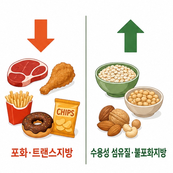 콜레스테롤 관리 식단 줄일 것과 늘릴 것