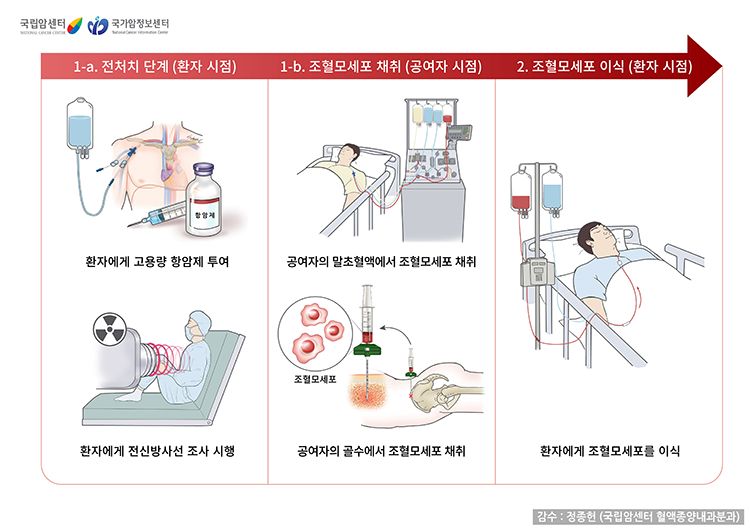 혈액암