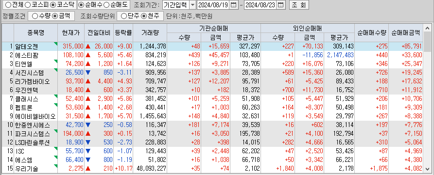 주간 코스닥 기관/외국인 동일 순매수