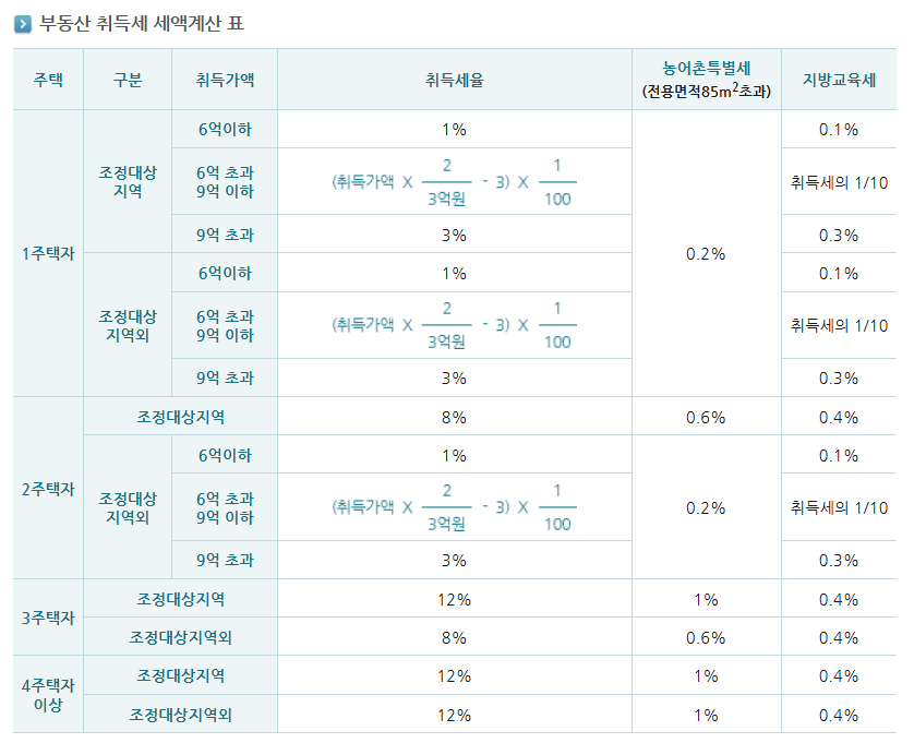부동산 취득세율표 - 취득세 감면대상, 납부기한, 중과세대상, 취득세 계산기