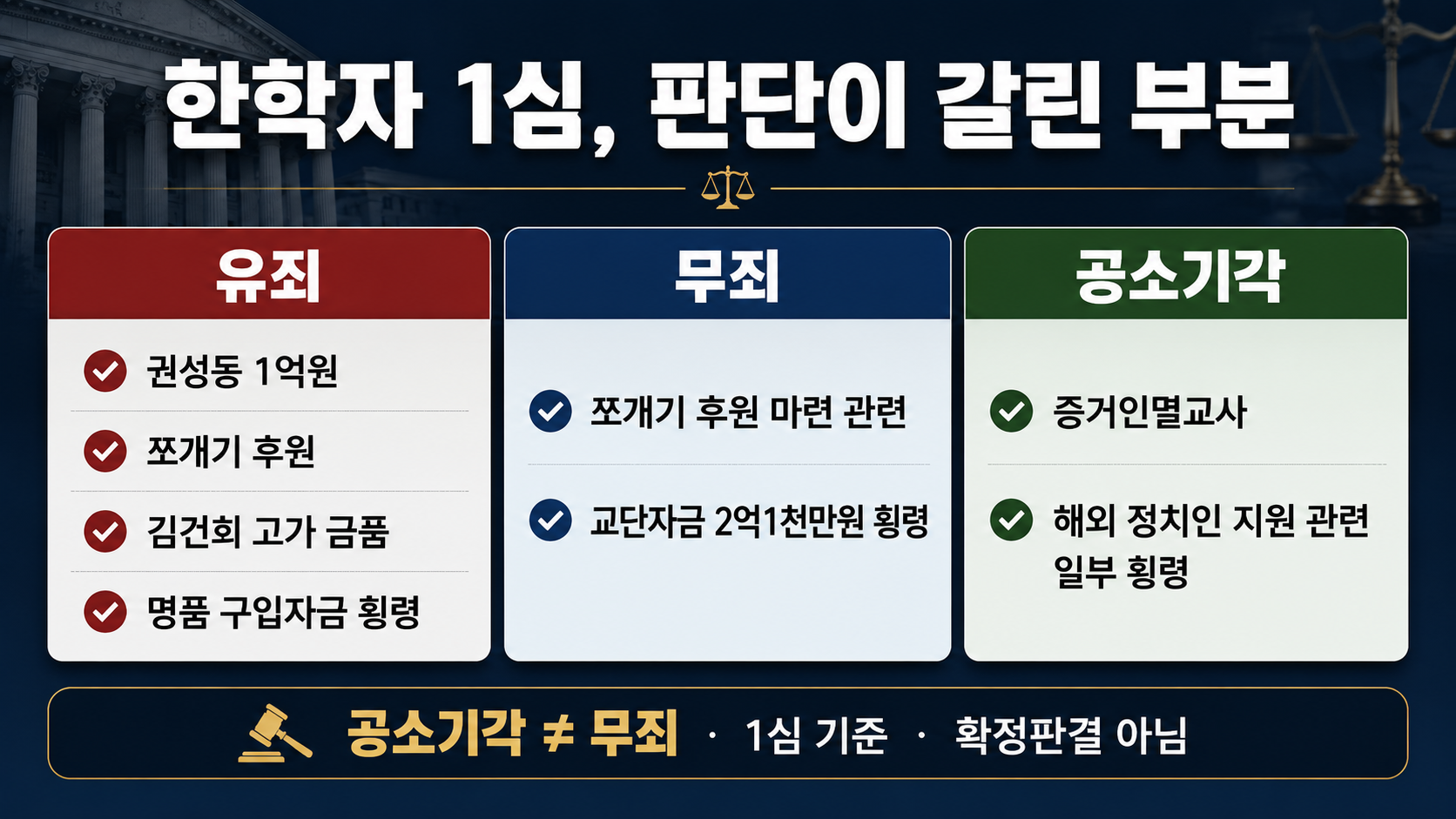 한학자 총재 1심에서 정치자금법 청탁금지법 횡령 혐의의 유죄 무죄 공소기각 결과를 비교한 이미지