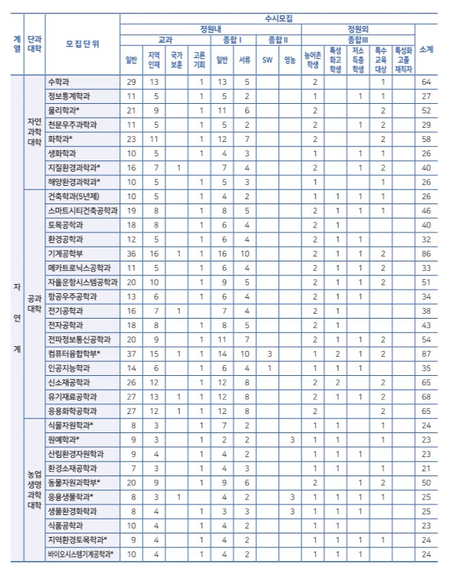 충남대 모집인원 2023