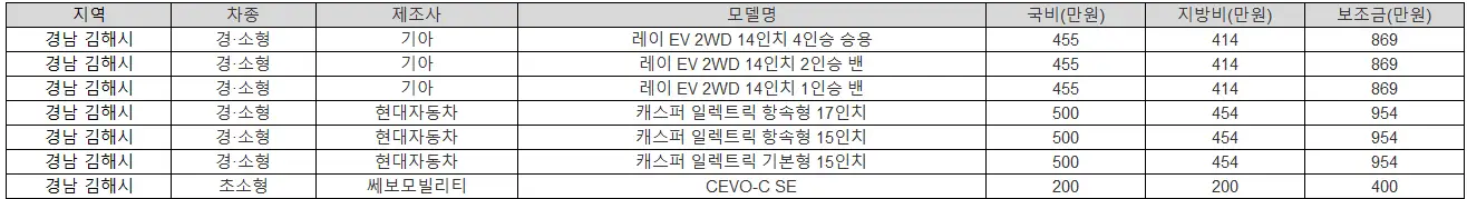 2025년 경남 김해시 전기차 보조금