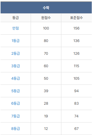 2025 3월 고1 수학 등급컷