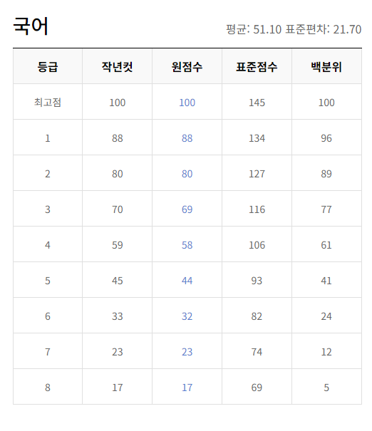 2023년 12월 모의고사 고1 등급컷