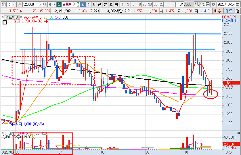 솔트웨어 일봉 차트