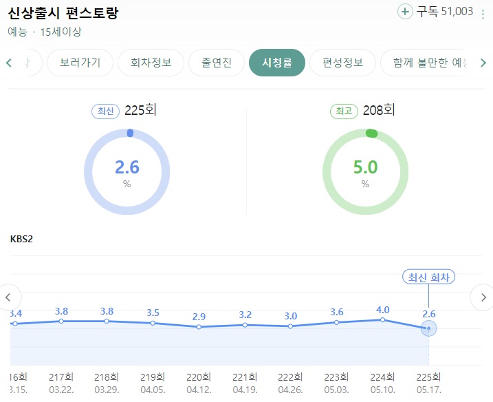 편스토랑-226회-시청률