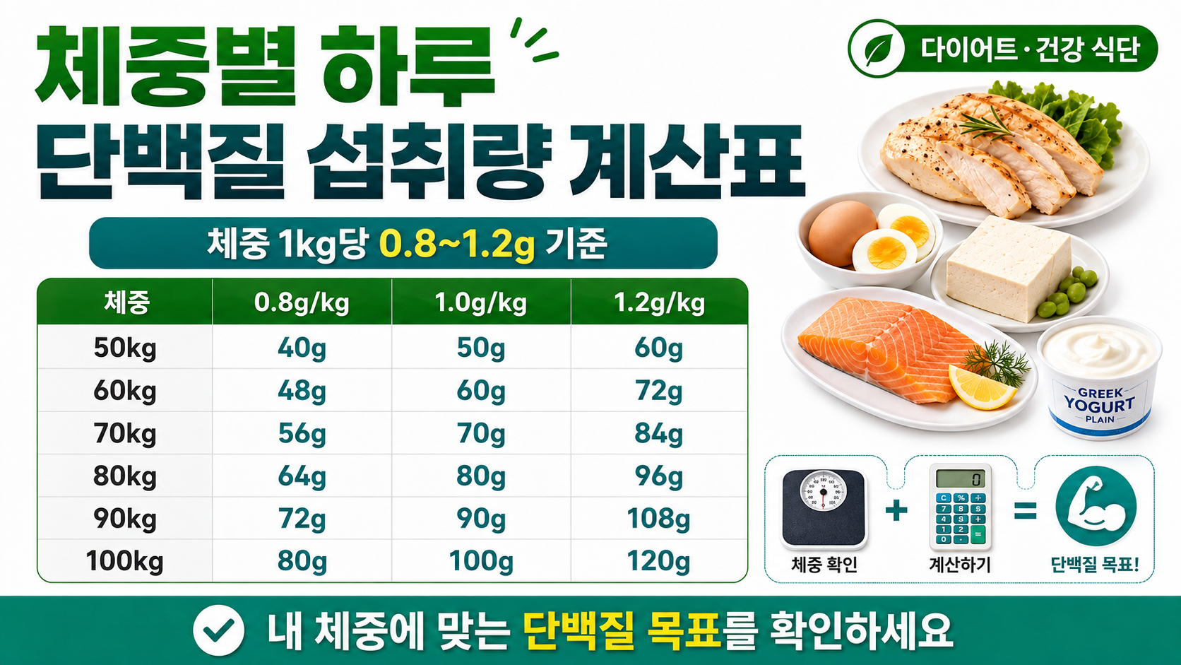 2026 단백질 하루 섭취량 계산법|내 체중에는 몇 g이 적당할까?