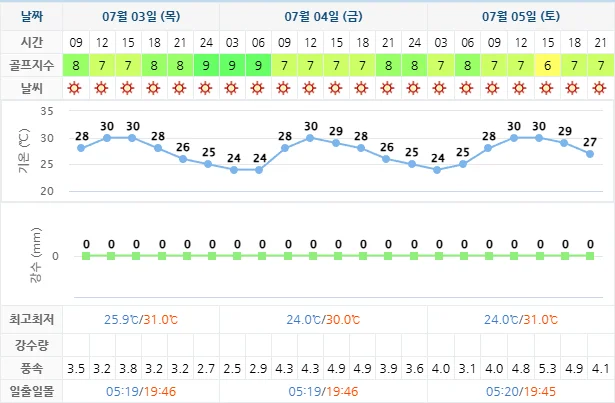 7월 3일 기준 사우스케이프cc 날씨 안내