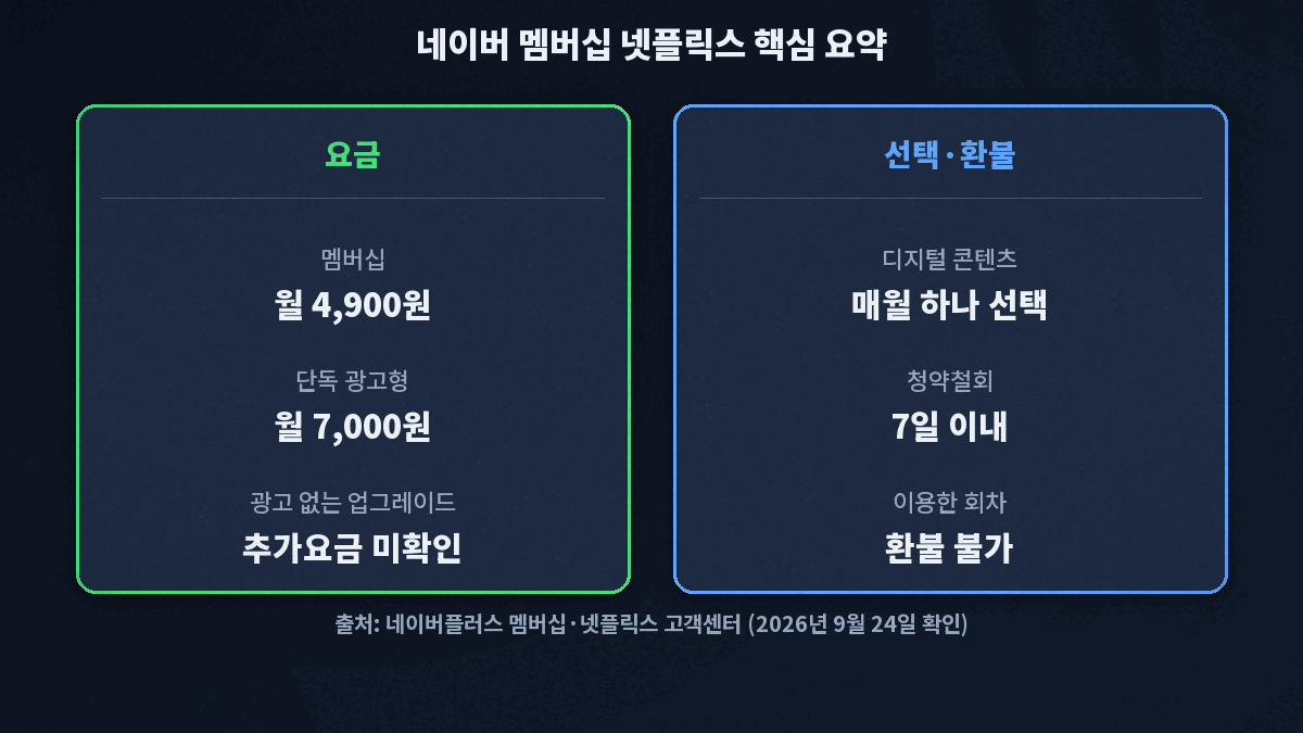 네이버 멤버십 넷플릭스 가입 전 확인할 4가지 요약