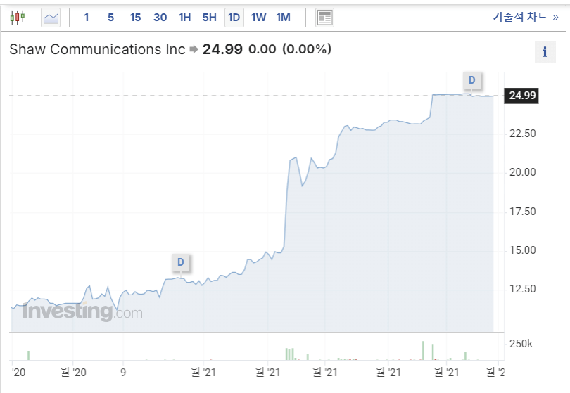 Shaw Communications Inc. (SJR)