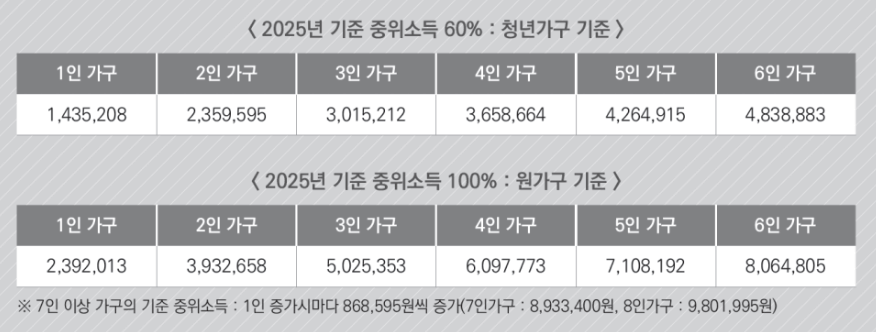 청년월세특별지원 2차 일정 및 신청 방법 정리