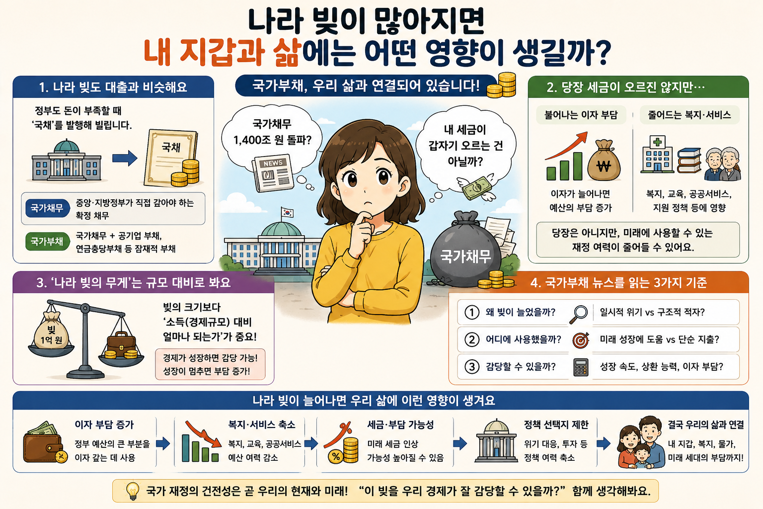 나라 빚이 많아지면 내 지갑과 삶에는 어떤 영향이 생길까