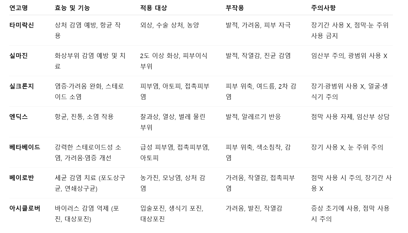 병원-연고-비교