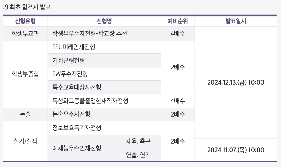 2025 숭실대 수시 최초합격자 발표일정
