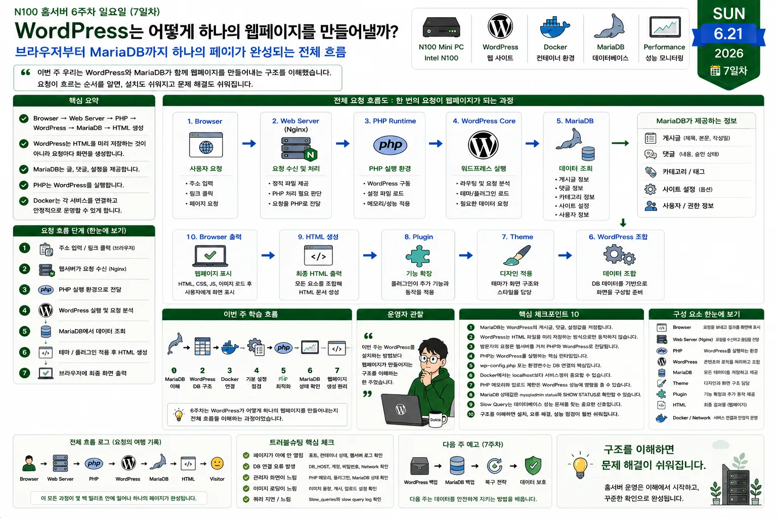Intel N100 홈서버에서 Browser, Web Server, PHP, WordPress, MariaDB가 연동되어 하나의 웹페이지를 생성하는 전체 요청 흐름과 WordPress 내부 동작 구조를 정리한 다이어그램