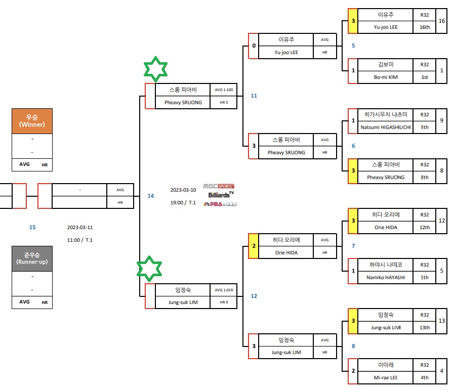 LPBA 월드챔피언십 4강 대진표(2) : 스롱 피아비 - 임정숙 당구선수
