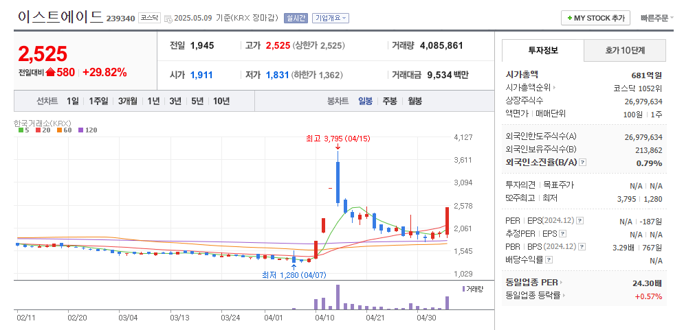 이스트에이드 일봉차트