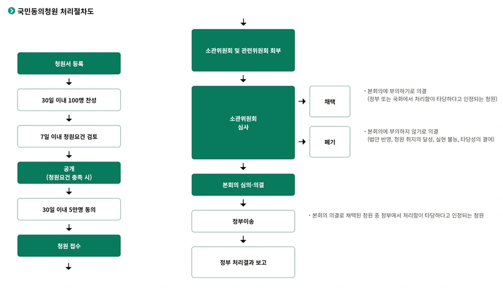 국회전자 국민동의청원 홈페이지 사이트