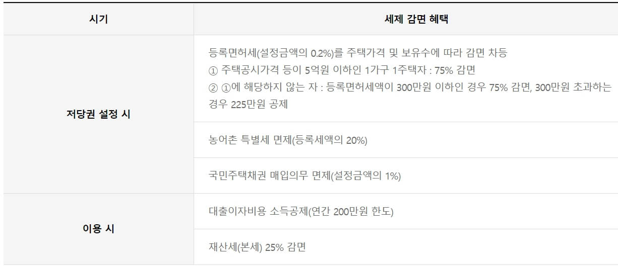 주택연금 신청 방법과 장점