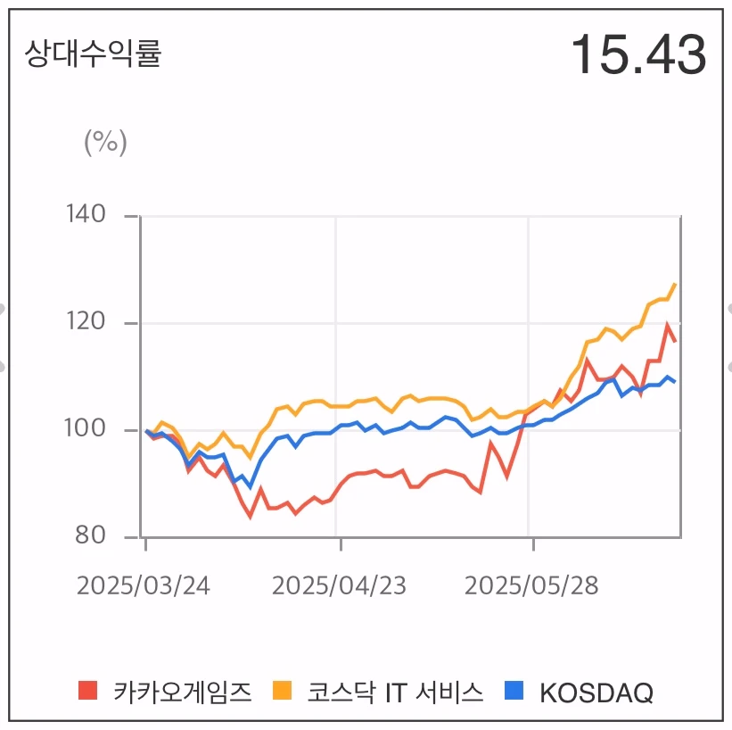 카카오게임즈-상대수익률-그래프