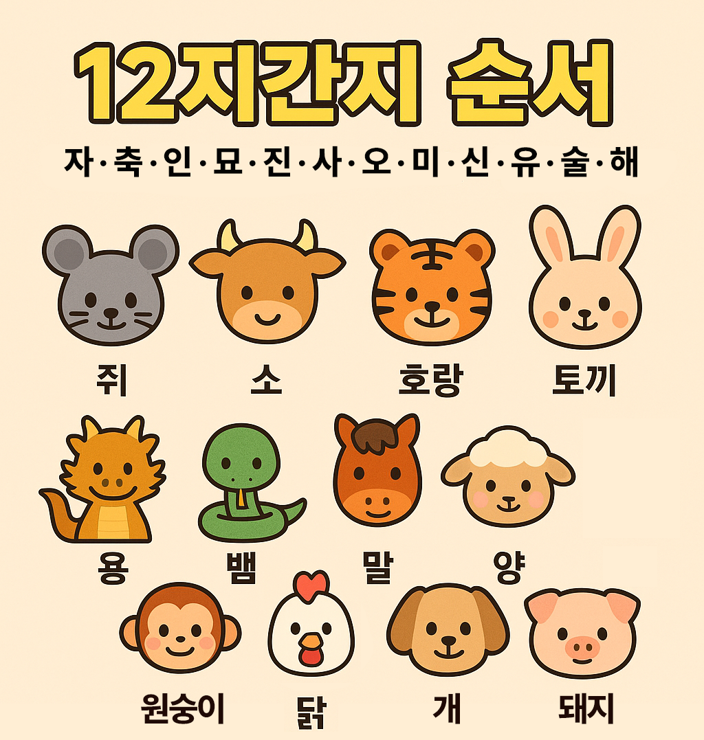 12지간지 순서