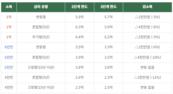3단계-스트레스-DSR-시행-후-대출가능-금액-변화