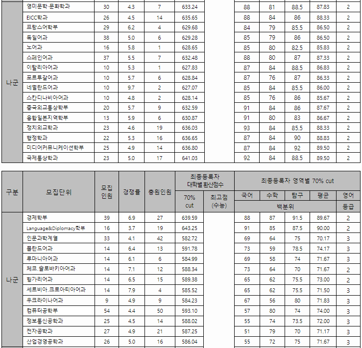 한국외대 정시 나군 결과