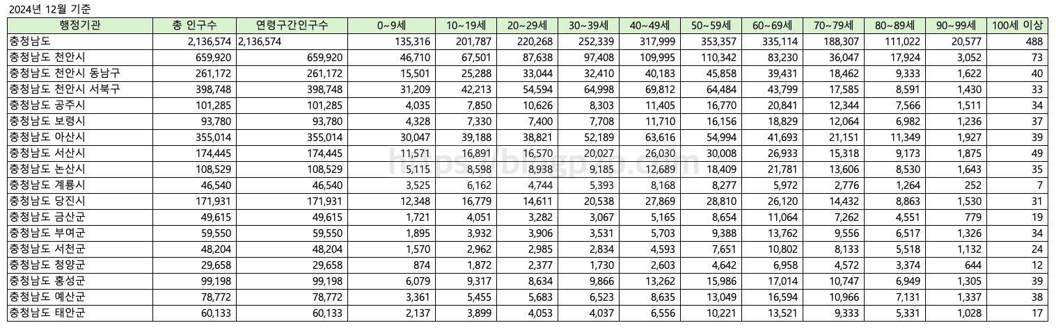 충청남도 시도별 인구수 2024년 12월 기준