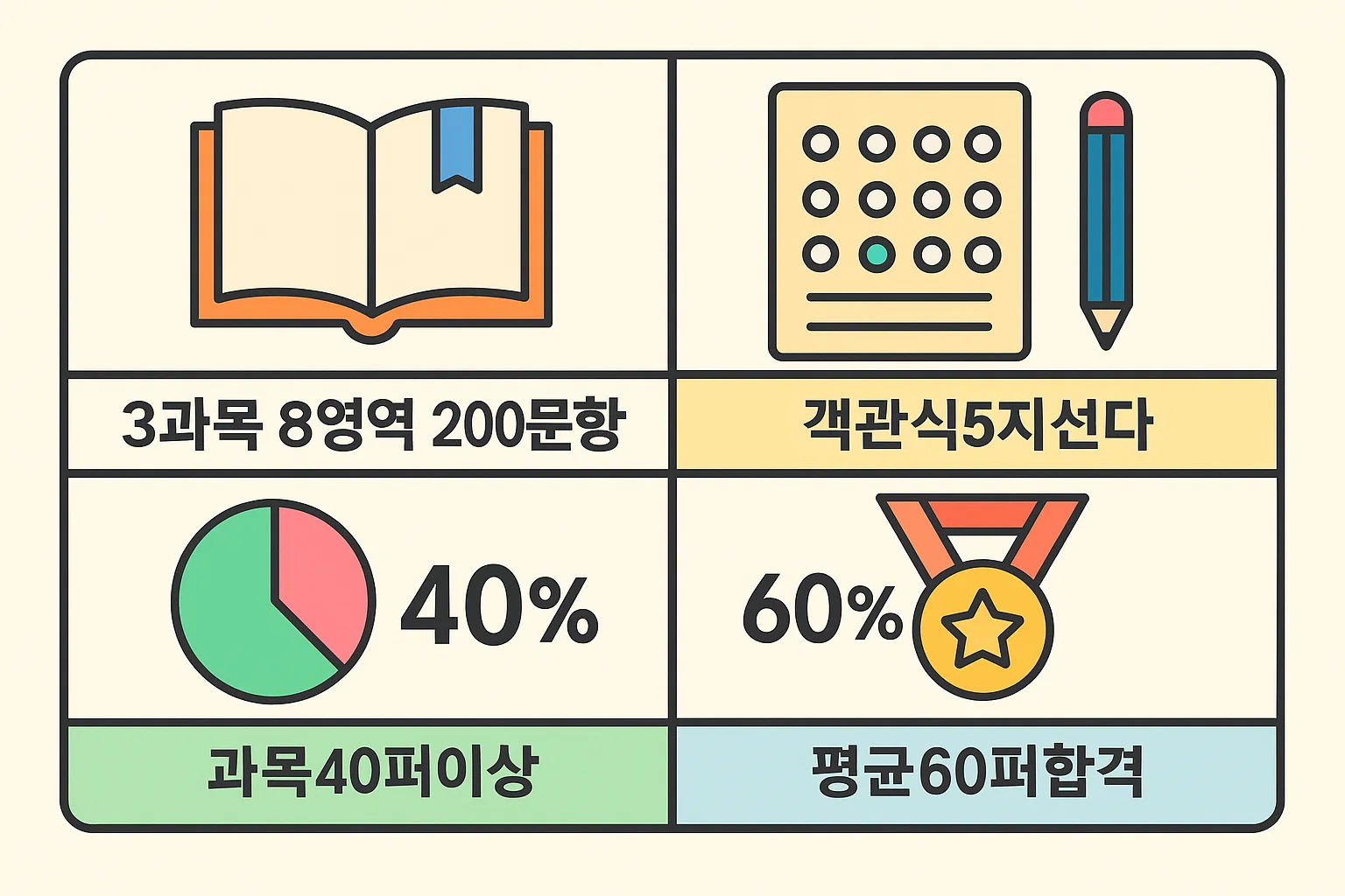 3과목 8영역 200문항, 객관식 5지선다형, 과목 40점 이상, 평균 60점 이상 합격 기준을 요약한 인포그래픽입니다.