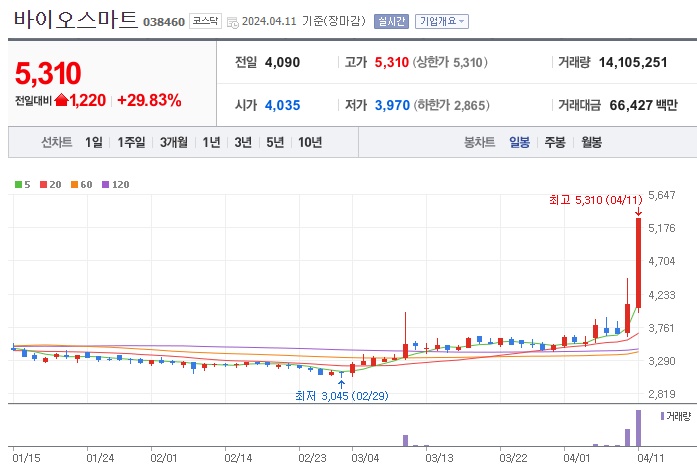 바이오스마트 주가