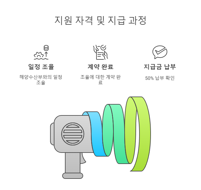 지원 자격 및 지급 과정