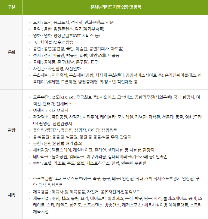 문화누리카드 가맹 업종 및 품목