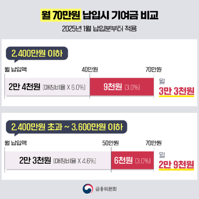 청년도약계좌 기여금