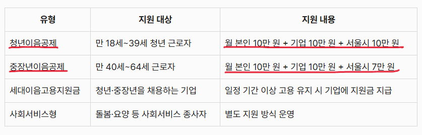 서울형 이음공제: 4가지 유형별 정리